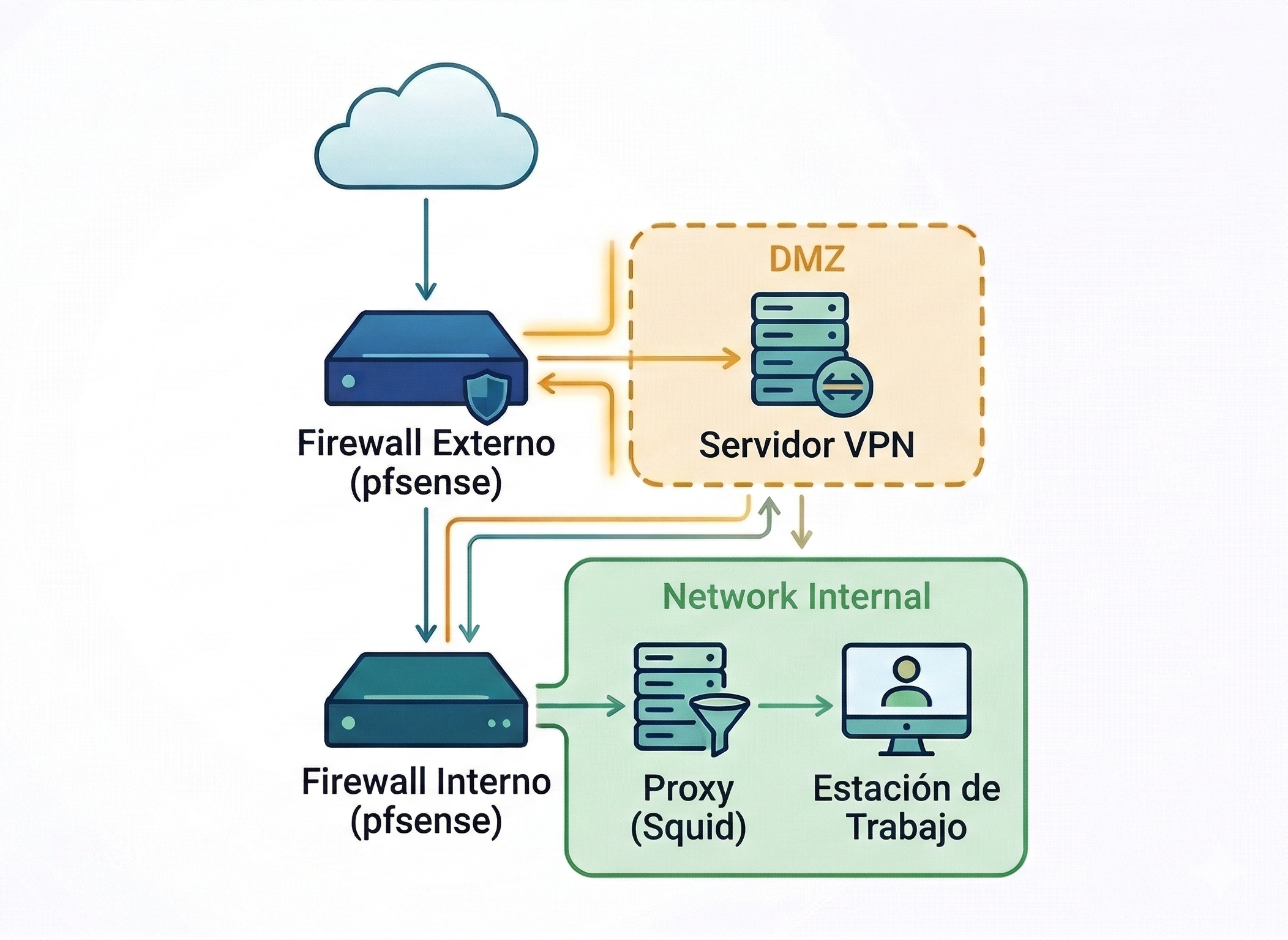 DMZ, Firewall, VPN y Proxy